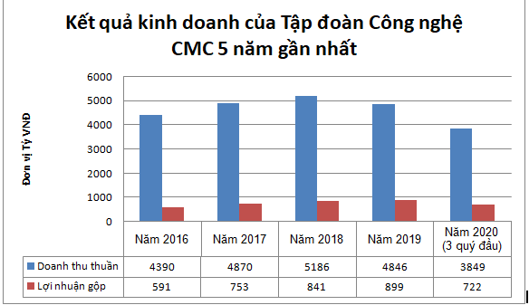 Đầu tư - 5 năm liền  hốt bạc của 'ông lớn' công nghệ CMC  (Hình 2).