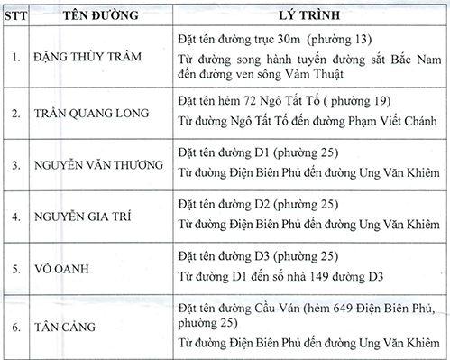 Đặt tên mới cho 6 tuyến đường ở quận Bình Thạnh, TP.HCM (Hình 2).