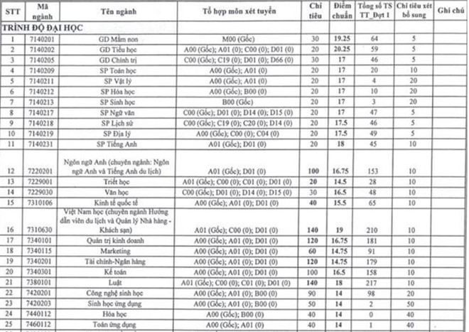 Giáo dục - Thêm 23 trường đại học phía Nam công bố điểm chuẩn đại học 2018  (Hình 25).