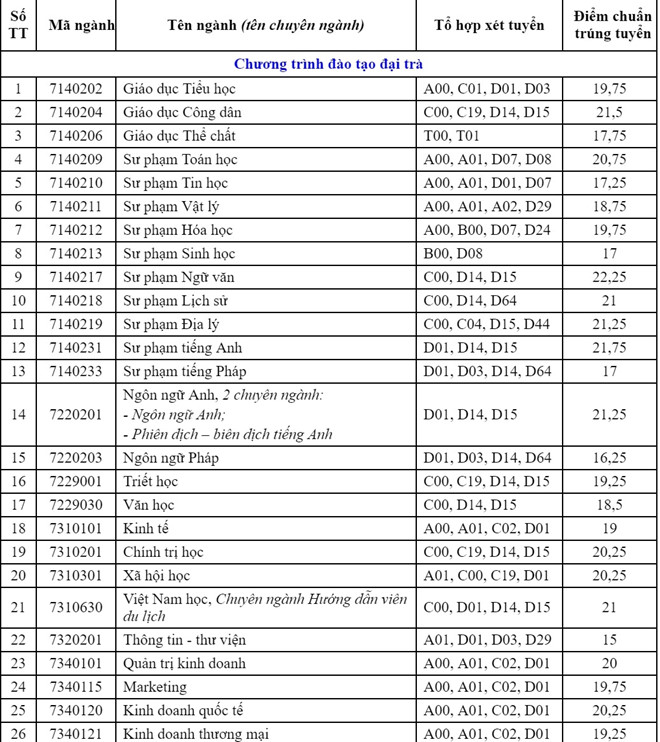 Giáo dục - Thêm 23 trường đại học phía Nam công bố điểm chuẩn đại học 2018  (Hình 24).