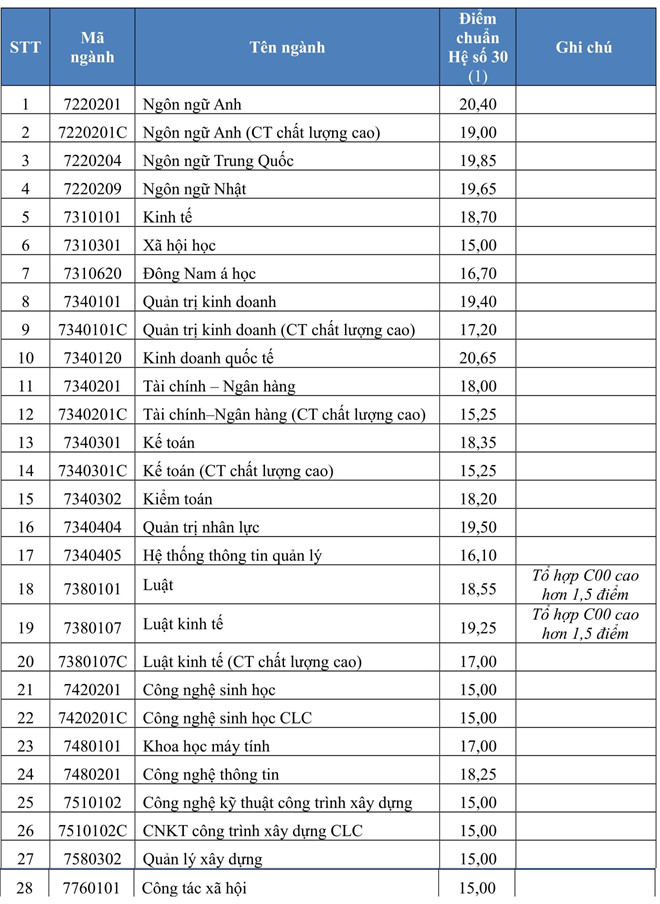 Giáo dục - Thêm 23 trường đại học phía Nam công bố điểm chuẩn đại học 2018  (Hình 22).