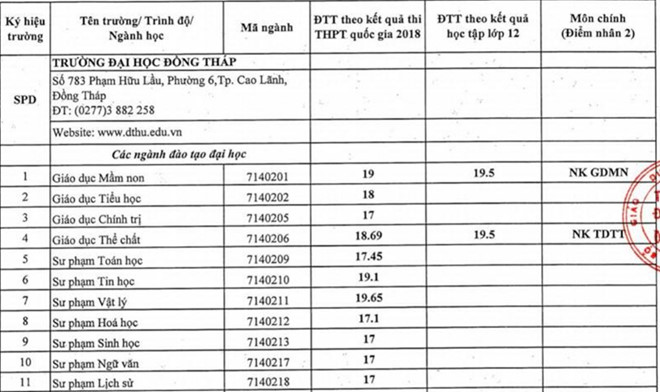 Giáo dục - Thêm 23 trường đại học phía Nam công bố điểm chuẩn đại học 2018  (Hình 27).