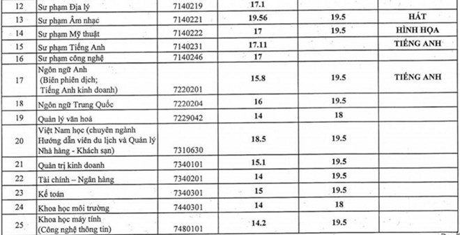 Giáo dục - Thêm 23 trường đại học phía Nam công bố điểm chuẩn đại học 2018  (Hình 28).