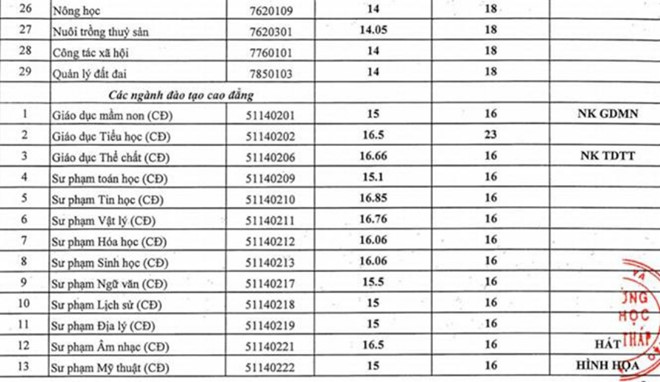 Giáo dục - Thêm 23 trường đại học phía Nam công bố điểm chuẩn đại học 2018  (Hình 29).