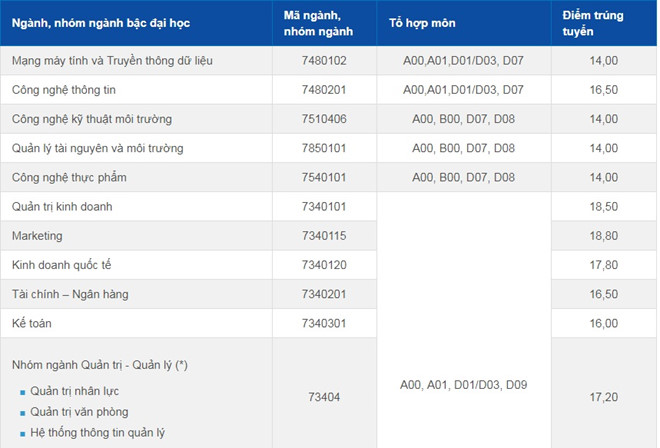 Giáo dục - Thêm 23 trường đại học phía Nam công bố điểm chuẩn đại học 2018  (Hình 17).