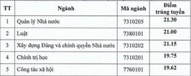 Giáo dục - Thêm 23 trường đại học phía Nam công bố điểm chuẩn đại học 2018 