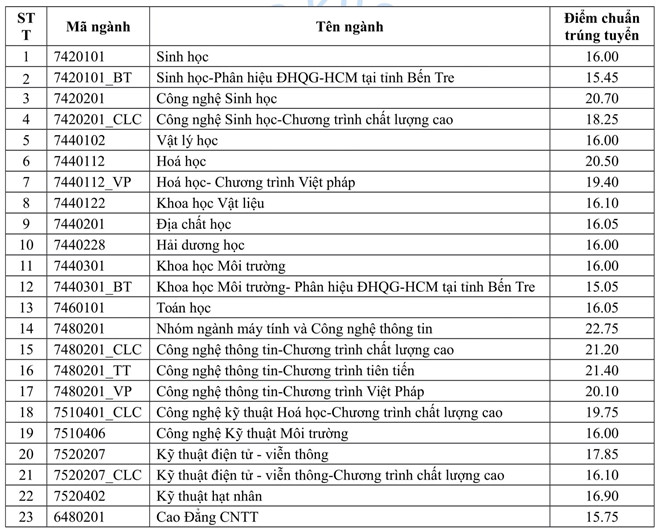 Giáo dục - Thêm 23 trường đại học phía Nam công bố điểm chuẩn đại học 2018  (Hình 7).