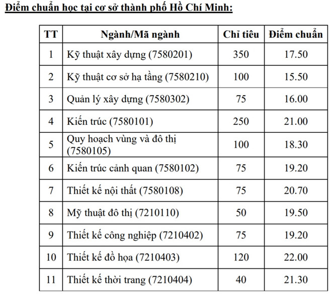 Giáo dục - Thêm 23 trường đại học phía Nam công bố điểm chuẩn đại học 2018  (Hình 10).