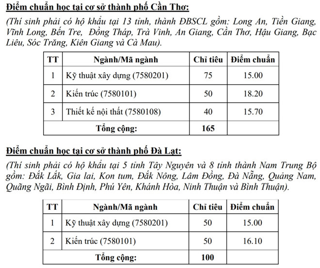 Giáo dục - Thêm 23 trường đại học phía Nam công bố điểm chuẩn đại học 2018  (Hình 11).