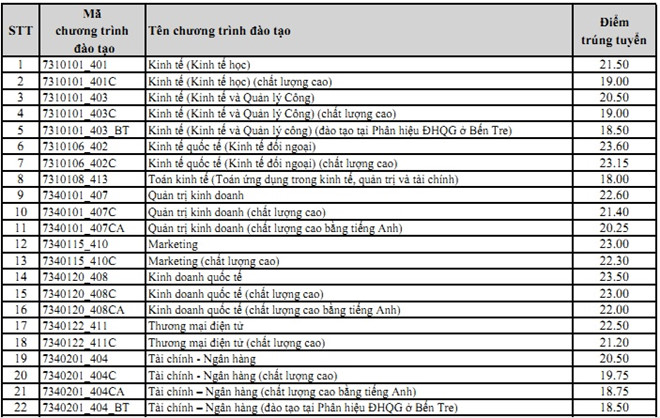 Giáo dục - Thêm 23 trường đại học phía Nam công bố điểm chuẩn đại học 2018  (Hình 4).