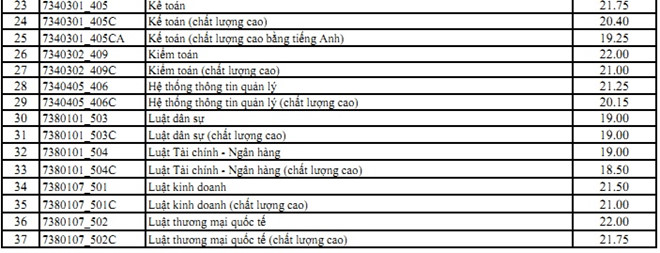 Giáo dục - Thêm 23 trường đại học phía Nam công bố điểm chuẩn đại học 2018  (Hình 5).