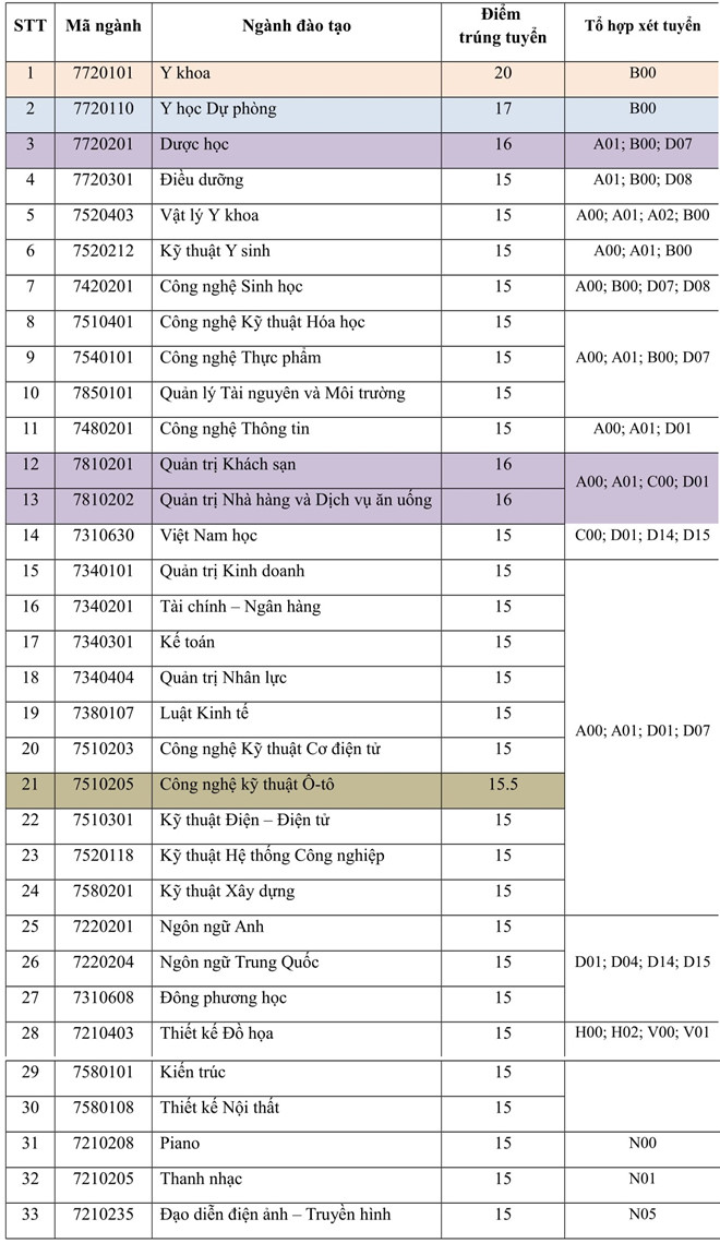 Giáo dục - Thêm 23 trường đại học phía Nam công bố điểm chuẩn đại học 2018  (Hình 2).