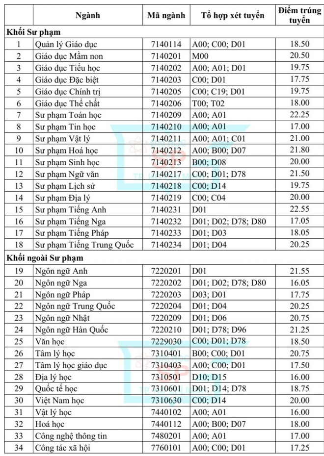 Giáo dục - Thêm 23 trường đại học phía Nam công bố điểm chuẩn đại học 2018  (Hình 3).