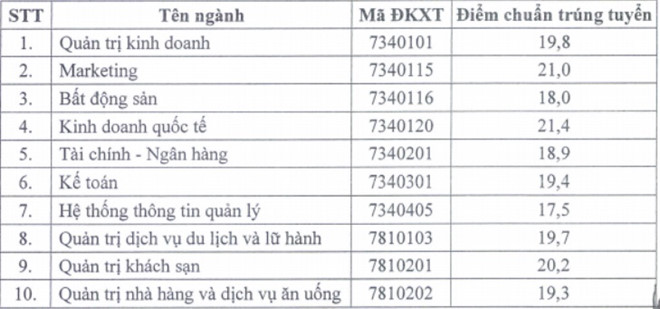 Giáo dục - Thêm 23 trường đại học phía Nam công bố điểm chuẩn đại học 2018  (Hình 20).