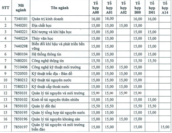 Giáo dục - Thêm 23 trường đại học phía Nam công bố điểm chuẩn đại học 2018  (Hình 19).