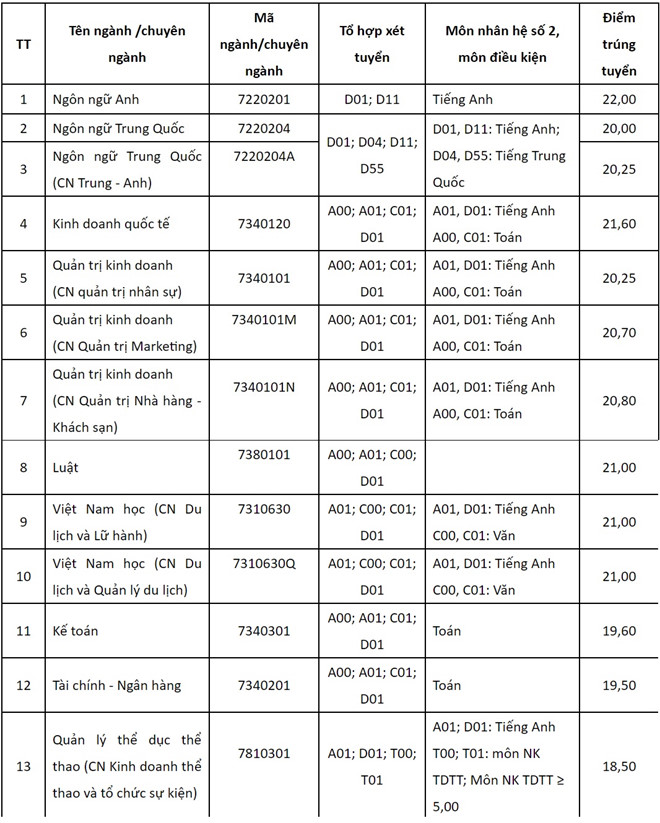 Giáo dục - Thêm 23 trường đại học phía Nam công bố điểm chuẩn đại học 2018  (Hình 15).