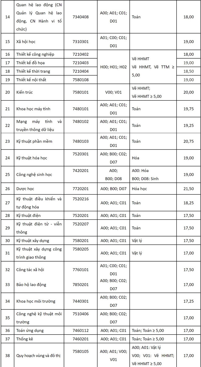 Giáo dục - Thêm 23 trường đại học phía Nam công bố điểm chuẩn đại học 2018  (Hình 16).