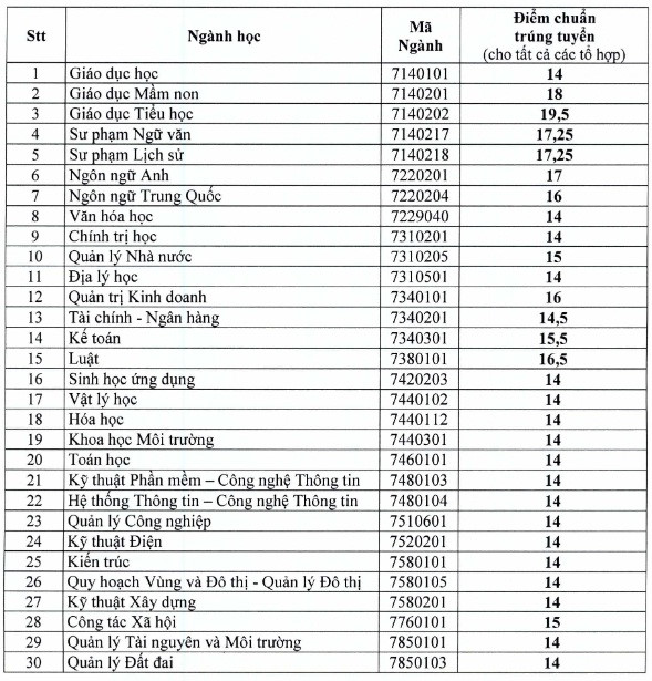 Giáo dục - Thêm 23 trường đại học phía Nam công bố điểm chuẩn đại học 2018  (Hình 23).