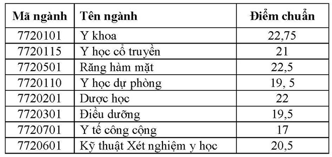 Giáo dục - Thêm 23 trường đại học phía Nam công bố điểm chuẩn đại học 2018  (Hình 30).