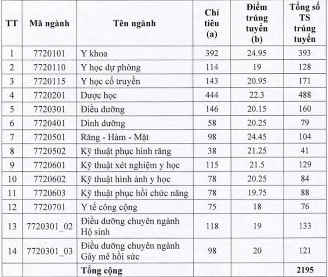 Giáo dục - Thêm 23 trường đại học phía Nam công bố điểm chuẩn đại học 2018  (Hình 6).