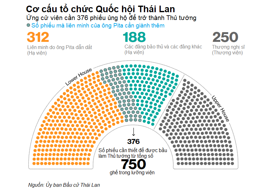 Thế giới - “Giá đắt” nếu ông Pita bị cản trở nhậm chức Thủ tướng Thái Lan (Hình 2).