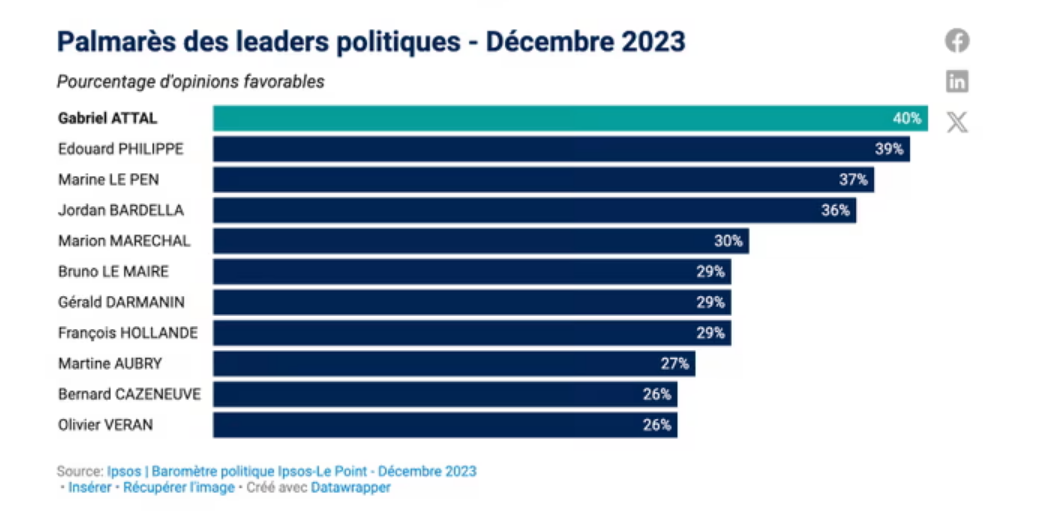 Thế giới - Ông Macron bổ nhiệm đồng minh thân cận 34 tuổi làm tân Thủ tướng Pháp (Hình 2).