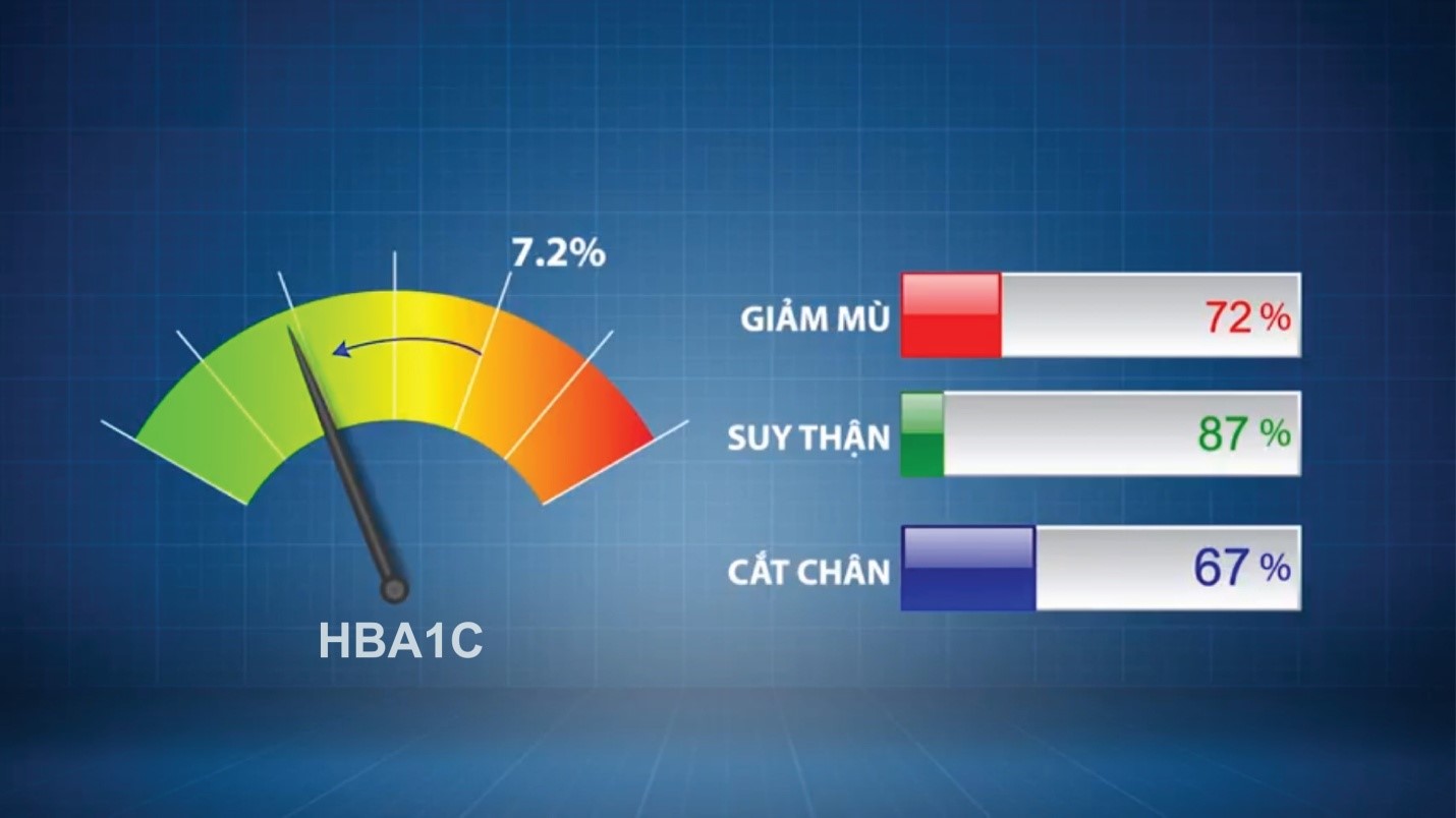 Sức khỏe - Tại sao người tiểu đường cần làm xét nghiệm chỉ số HbA1c