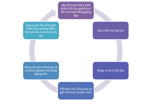 Đánh giá giảng viên - Hoạt động hữu ích với sinh viên đại học Đại Nam (Hình 2).