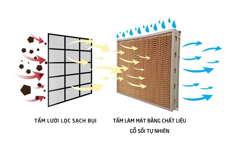 Máy làm mát không khí của Taka Việt Nam được dự báo sẽ tạo 'cơn sốt' trong mùa hè này (Hình 2).