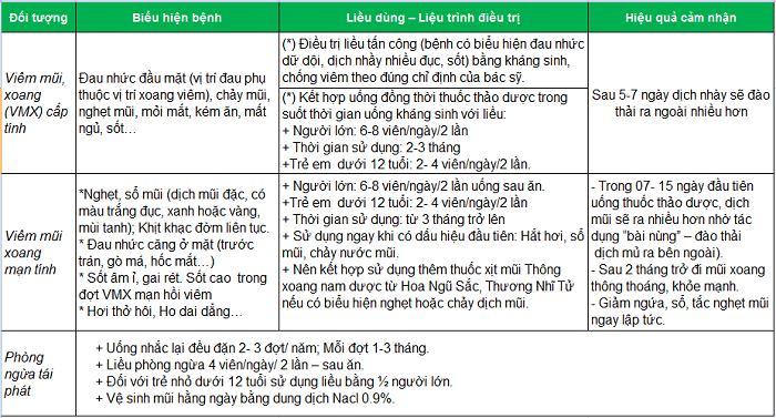 Tại sao phải dùng đủ liệu trình mới dứt bệnh viêm xoang? (Hình 3).