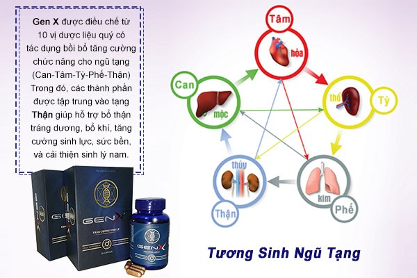 Sức khỏe - Những điều cần biết khi sử dụng thực phẩm chức năng Gen X