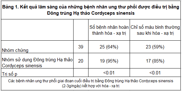 Truyền thông - 6 tác dụng “thần kì” của Đông trùng Hạ thảo đối với bệnh nhân ung thư (Hình 2).