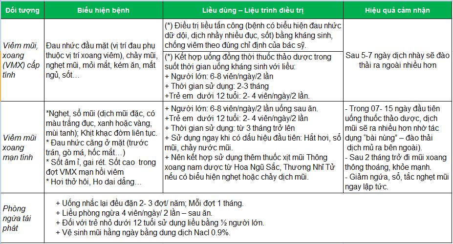 Truyền thông - Tại sao phải dùng đủ liệu trình mới điều trị hiệu quả bệnh viêm xoang? (Hình 3).