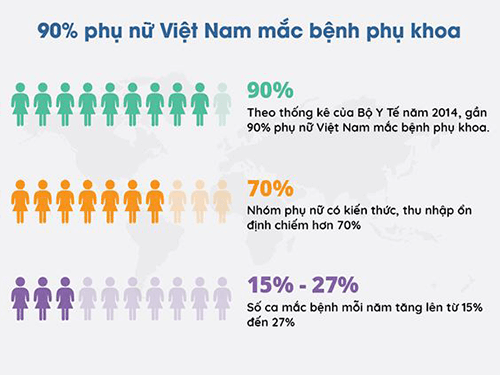 Cần biết - Tổng hợp các bệnh phụ khoa phổ biến và cách điều trị hiệu quả