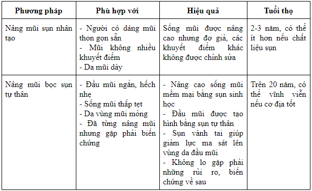 Truyền thông - Nên nâng mũi sụn nhân tạo hay nâng mũi bọc sụn tự thân? (Hình 3).