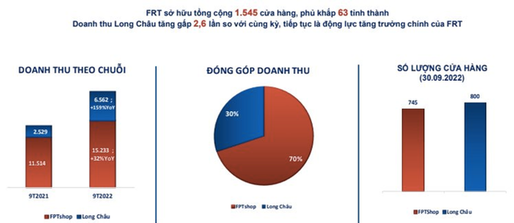 Hồ sơ doanh nghiệp - Nhờ chuỗi Long Châu, FPT Retail báo lãi quý III tăng gần 80%