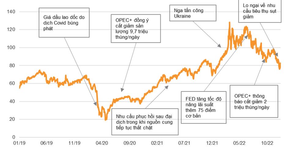 Kinh tế vĩ mô - Ngành dầu khí 2023: Triển vọng tươi sáng, giá dầu Brent sẽ giảm 10%