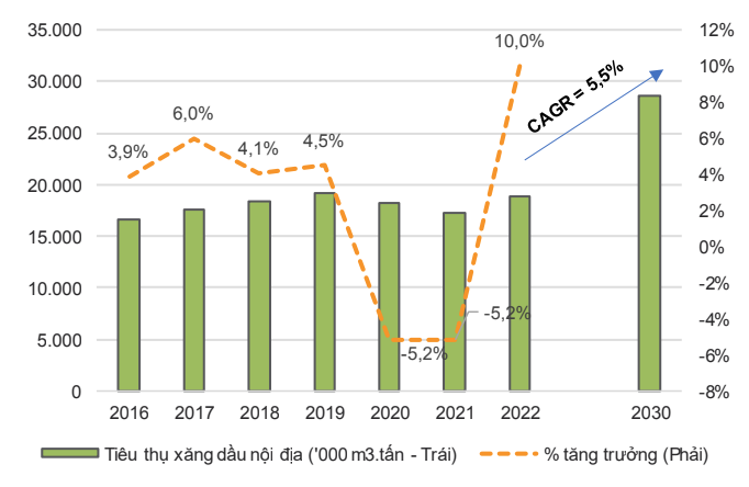 Kinh tế vĩ mô - Ngành dầu khí 2023: Triển vọng tươi sáng, giá dầu Brent sẽ giảm 10% (Hình 2).