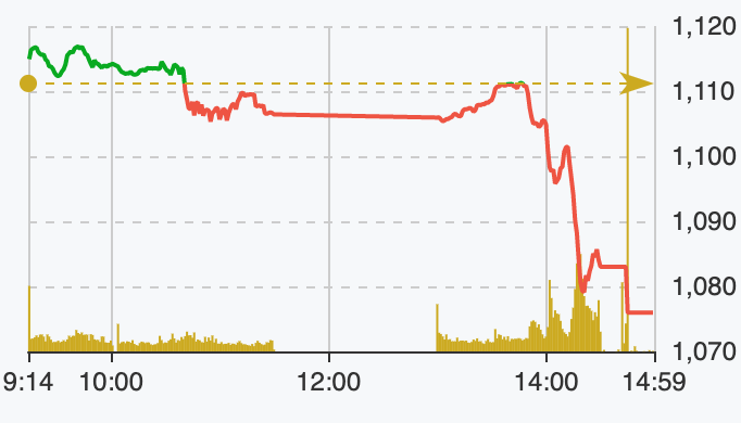 Tài chính - Ngân hàng - Thị trường chứng khoán bất ngờ đỏ lửa, mất mốc 1.100 điểm