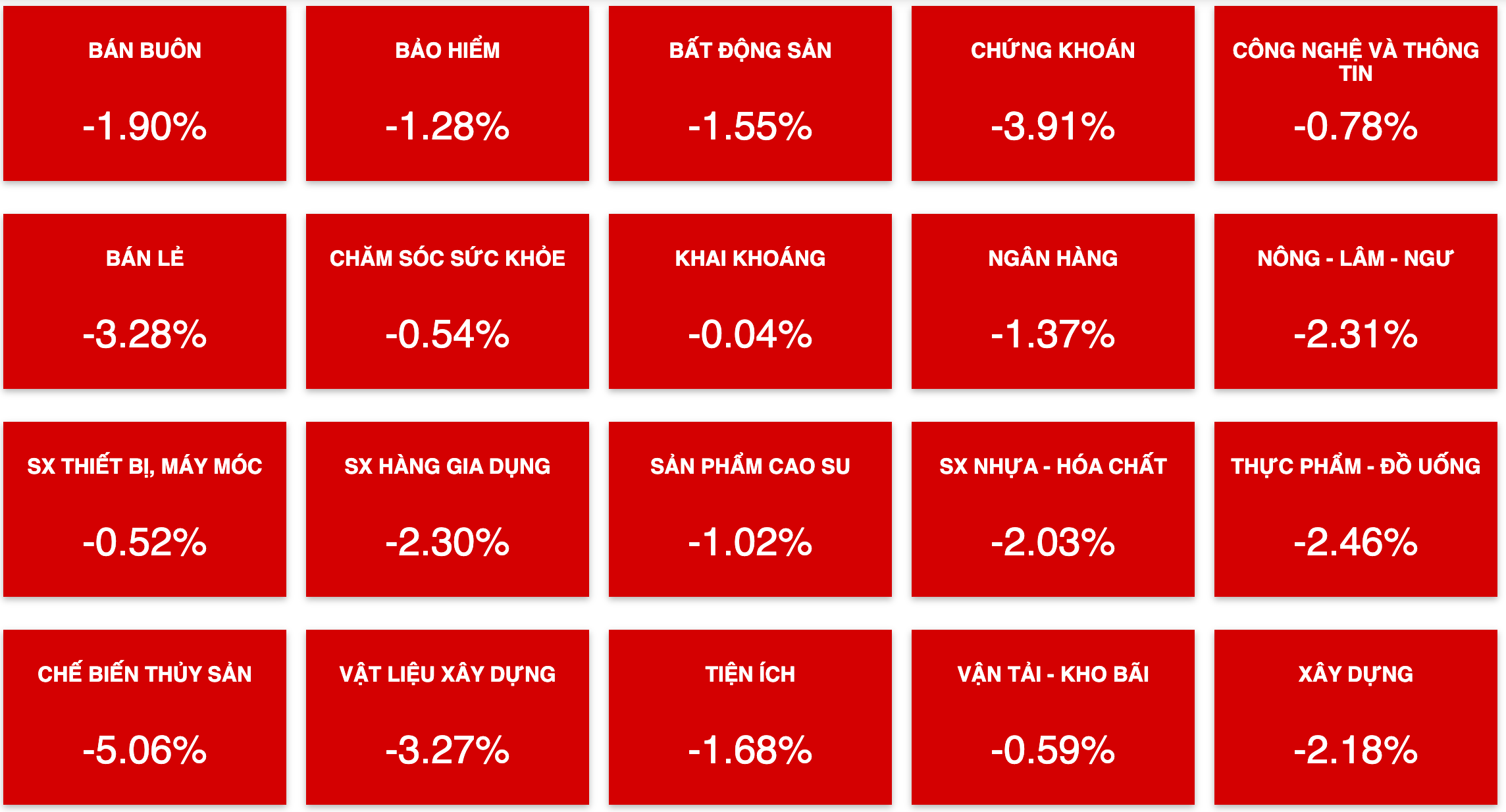 Tài chính - Ngân hàng - Sắc đỏ bao trùm, thị trường trở lại xu hướng tiêu cực (Hình 2).