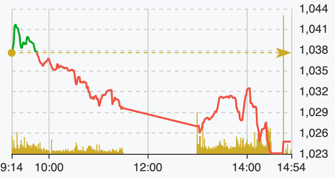 T&agrave;i ch&iacute;nh - Ng&acirc;n h&agrave;ng - Thị trường cuối tuần 'm&aacute;u chảy về tim'