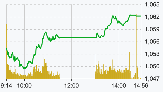 Tài chính - Ngân hàng - Nhóm cổ phiếu tài chính tạo nền đẩy VN-Index vượt kháng cự 1.060 điểm