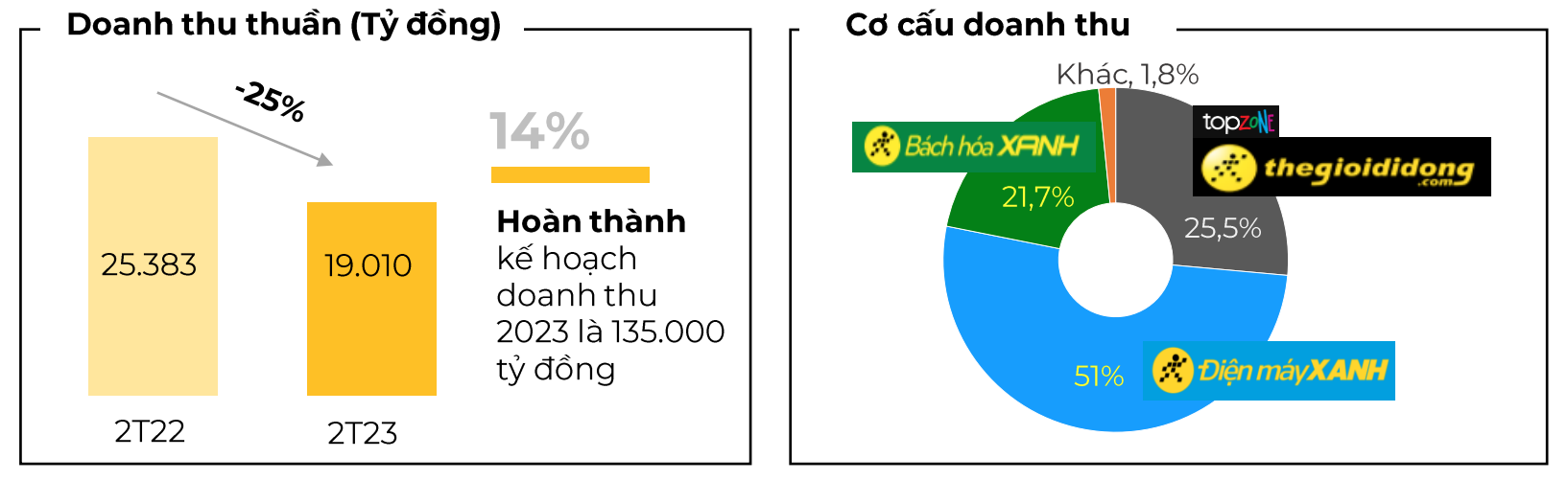 Hồ sơ doanh nghiệp - Kết quả kinh doanh ảm đạm, Thế giới Di động cắt giảm mạnh cổ tức