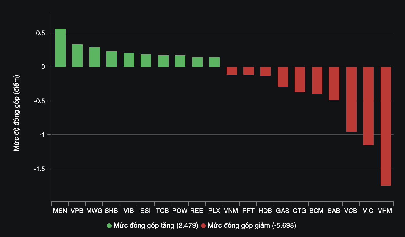 Tài chính - Ngân hàng - Chạm vùng cản, VN-Index quay đầu giảm điểm nhẹ (Hình 2).