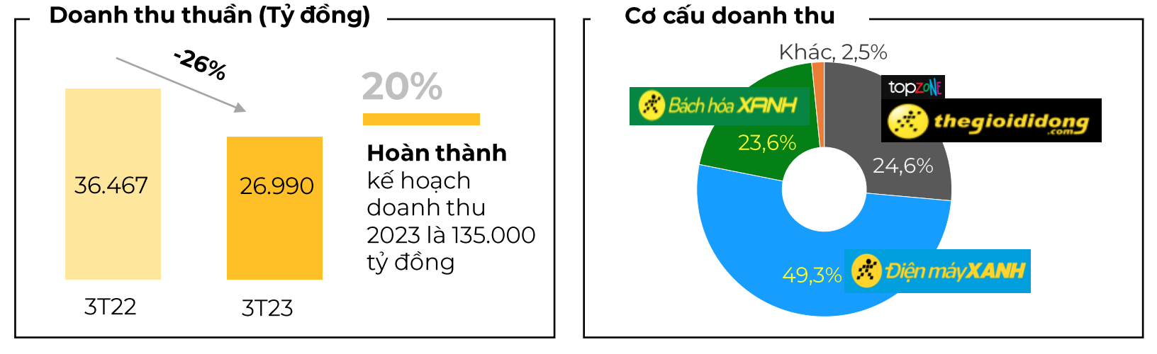 Tài chính - Ngân hàng - Thế giới Di động báo lãi thấp nhất kể từ khi niêm yết năm 2014