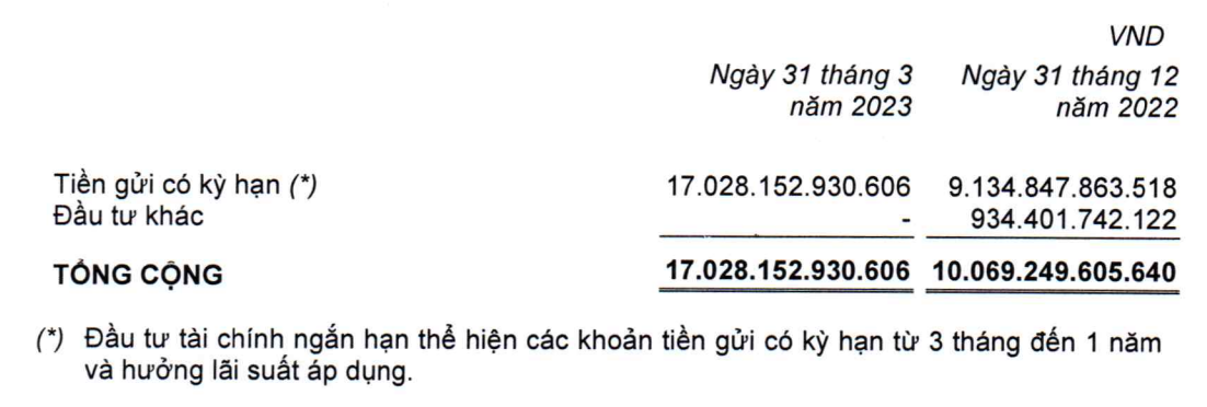 Hồ sơ doanh nghiệp - Top 10 doanh nghiệp sở hữu lượng tiền nhiều nhất sàn chứng khoán (Hình 2).