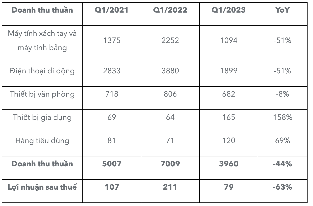 Hồ sơ doanh nghiệp - Digiworld báo lãi 'mỏng' trong quý I/2023