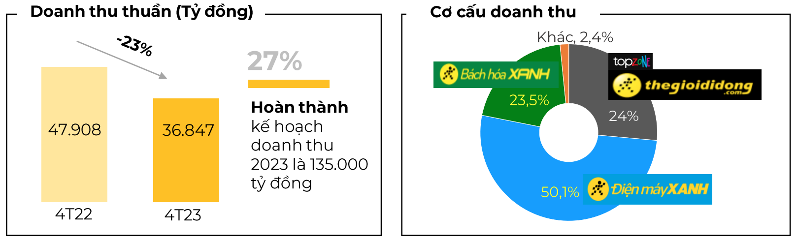 Hồ sơ doanh nghiệp - Doanh số máy lạnh tăng vọt, Thế Giới Di Động thu gần 10.000 tỷ đồng