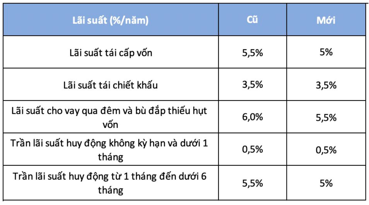 Tài chính - Ngân hàng - Lãi suất hạ nhiệt, chứng khoán 'thở phào'