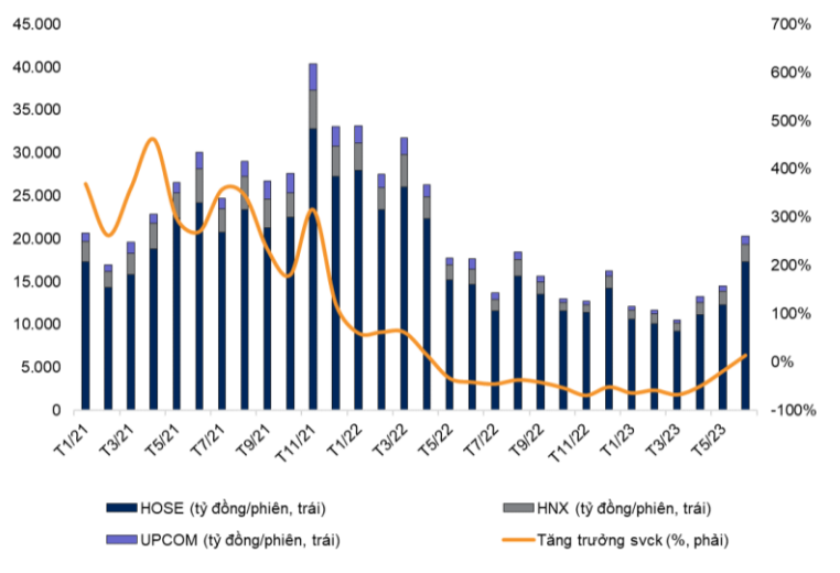 Tài chính - Ngân hàng - VN-Index có thể đạt 1.300 điểm trong nửa cuối năm 2023 (Hình 2).